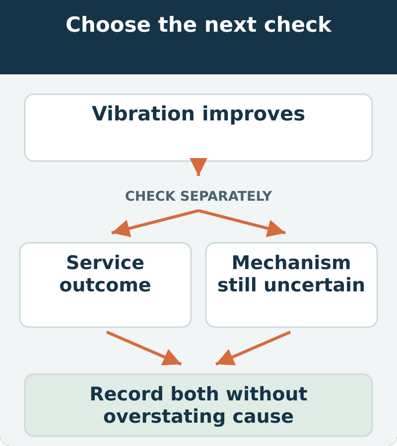 Decision map: vibration improves; assess service outcome and mechanism still uncertain. Record both without overstating cause