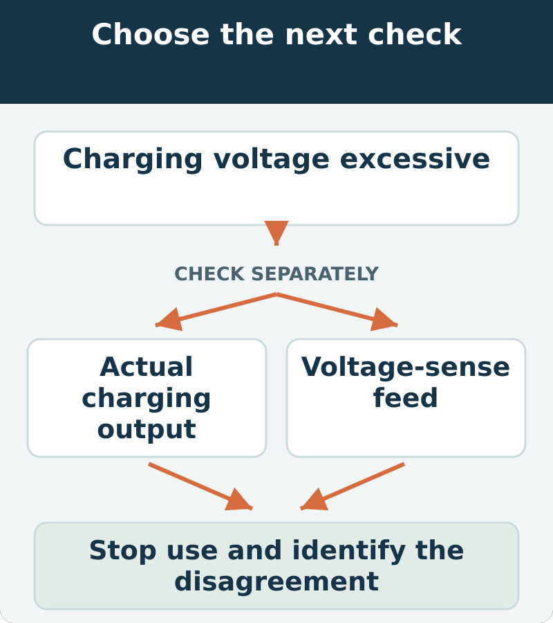 Decision map: charging voltage excessive; assess actual charging output and voltage-sense feed. Stop use and identify the disagreement