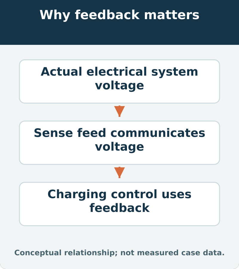 Why feedback matters: Actual electrical system voltage; Sense feed communicates voltage; Charging control uses feedback