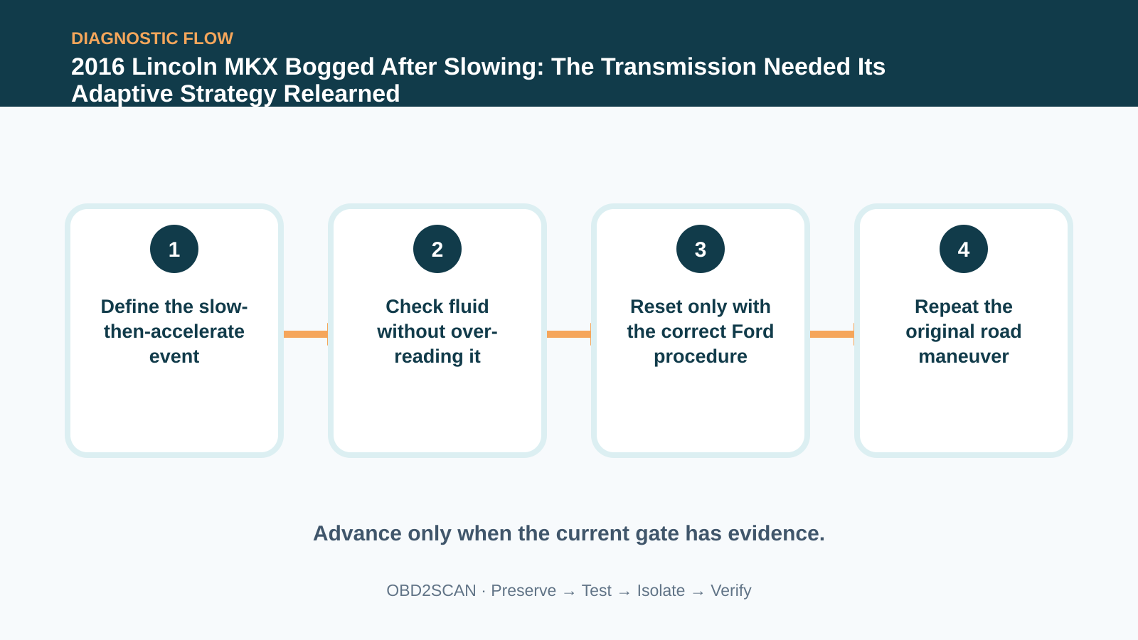 Four-step diagnostic flow for 2016 Lincoln MKX Bogged After Slowing: The Transmission Needed Its Adaptive Strategy Relearned