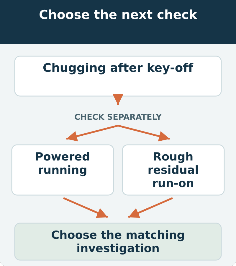 Decision map: chugging after key-off; assess powered running and rough residual run-on. Choose the matching investigation