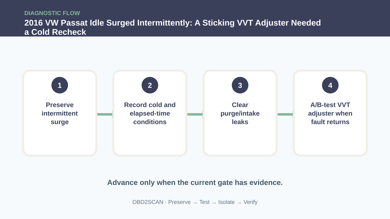 Four-step diagnostic flow for 2016 VW Passat Idle Surged Intermittently: A Sticking VVT Adjuster Needed a Cold Recheck