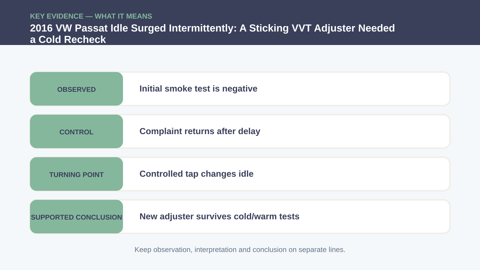 Key evidence interpretation for 2016 VW Passat Idle Surged Intermittently: A Sticking VVT Adjuster Needed a Cold Recheck