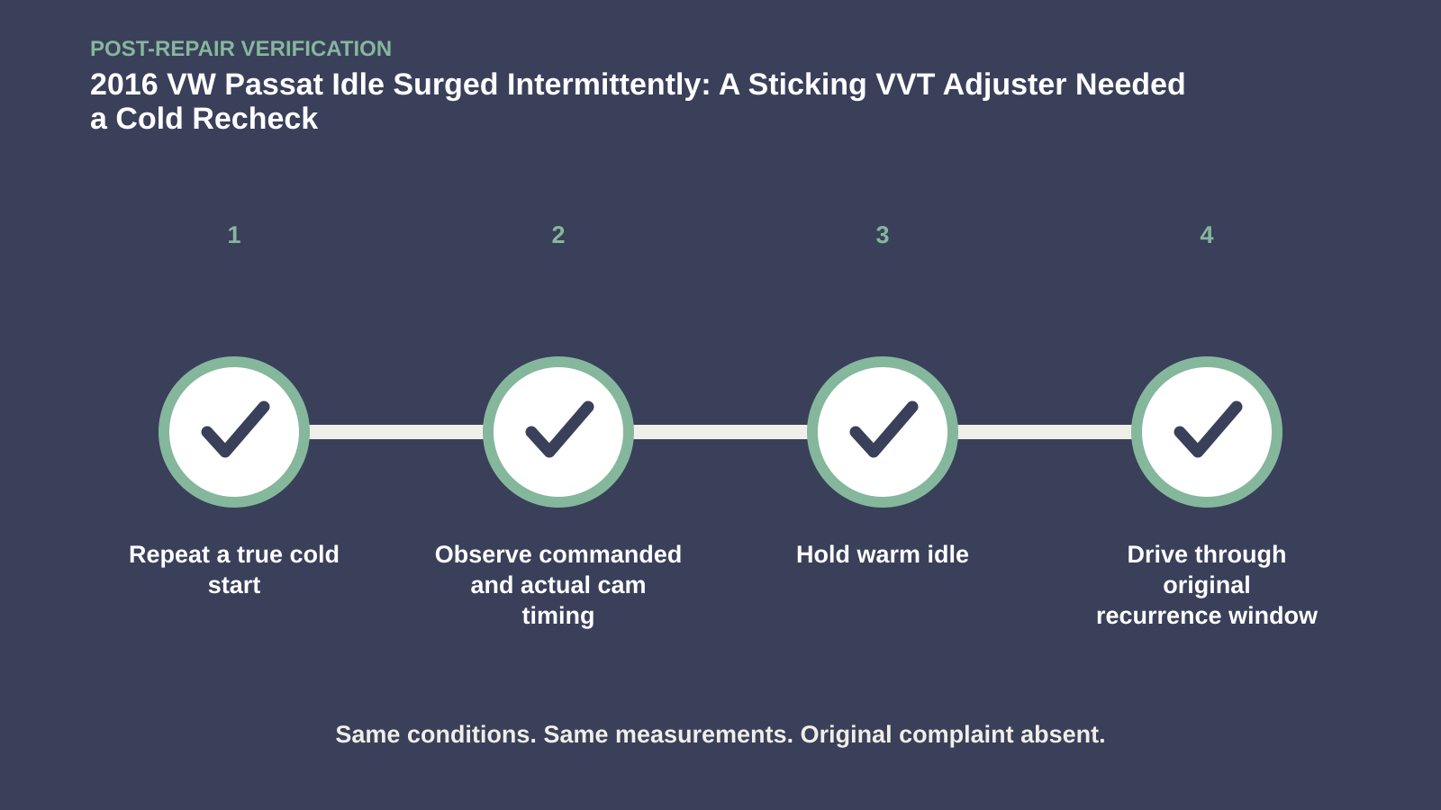 Post-repair verification for 2016 VW Passat Idle Surged Intermittently: A Sticking VVT Adjuster Needed a Cold Recheck