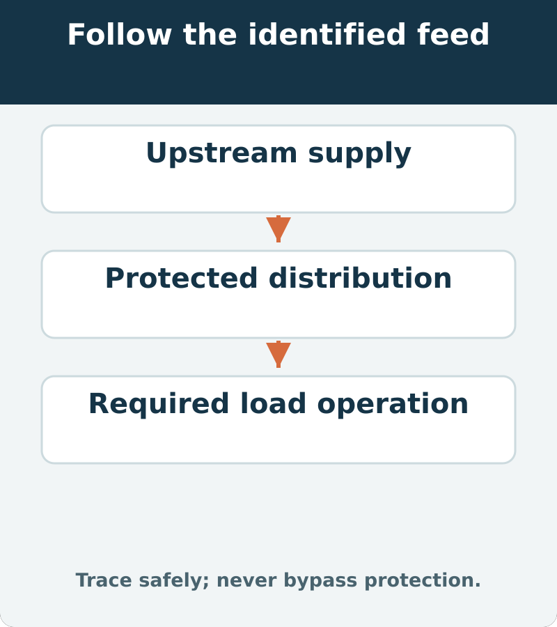 Supply investigation follows the identified upstream feed, protected distribution and affected load rather than bypassing a failed requirement