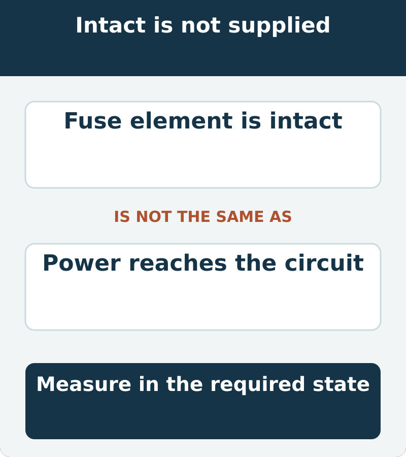 An intact fuse element and available supply to the protected circuit are separate requirements