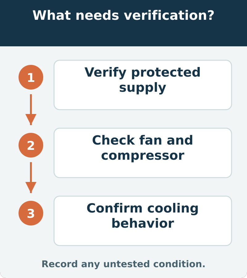Suggested acceptance checks the protected supply, required fan and compressor behavior, and the original cooling complaint