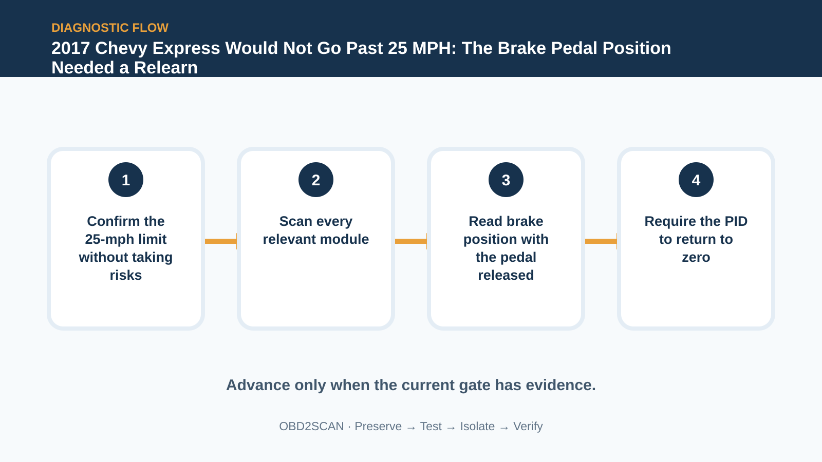 Four-step diagnostic flow for 2017 Chevy Express Would Not Go Past 25 MPH: The Brake Pedal Position Needed a Relearn