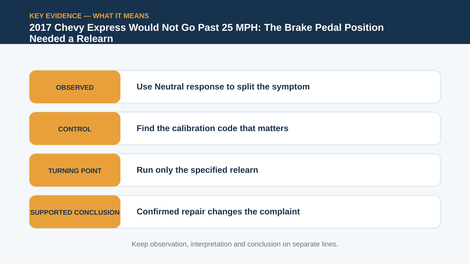 Key evidence interpretation for 2017 Chevy Express Would Not Go Past 25 MPH: The Brake Pedal Position Needed a Relearn