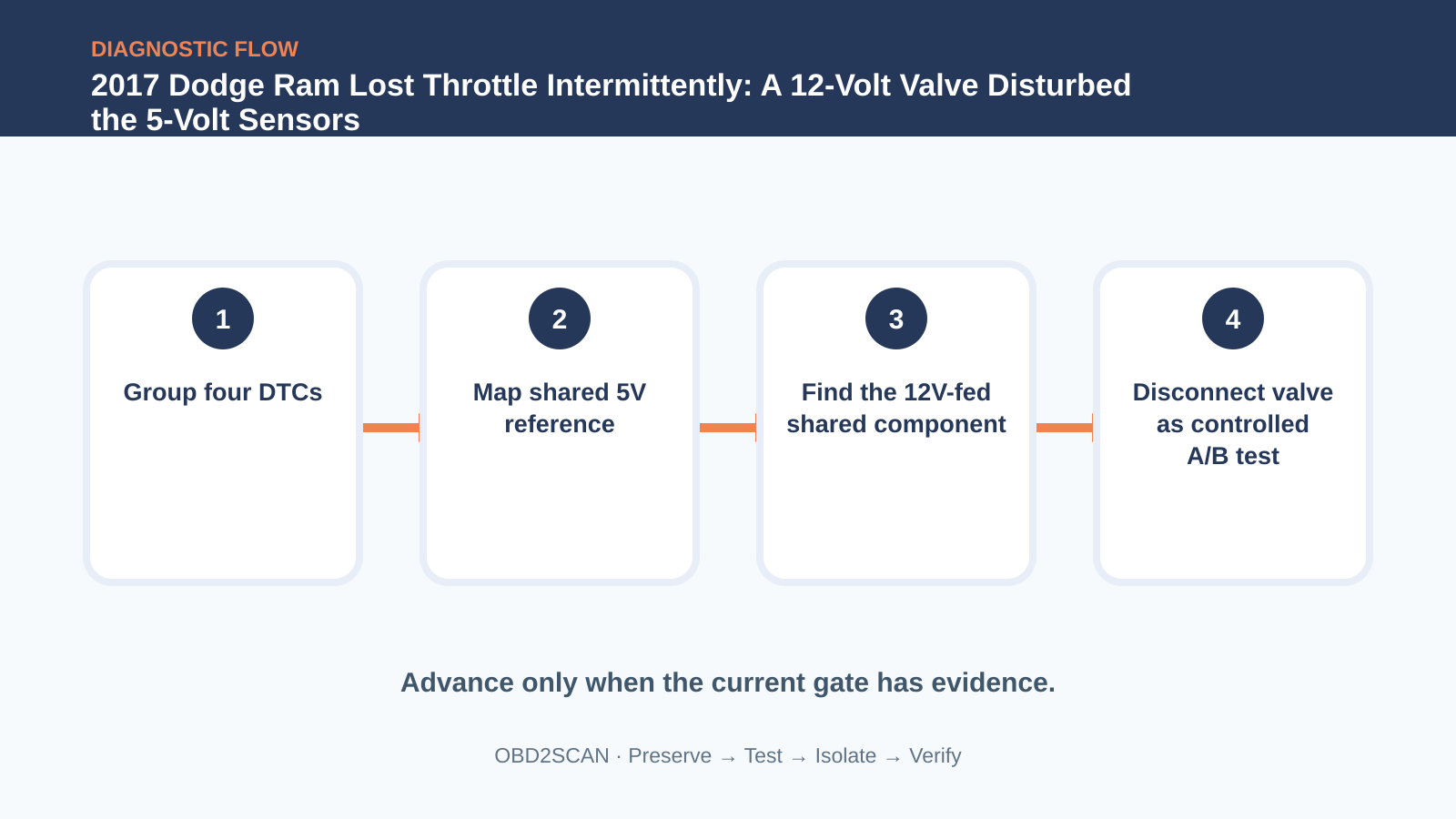 Four-step diagnostic flow for 2017 Dodge Ram Lost Throttle Intermittently: A 12-Volt Valve Disturbed the 5-Volt Sensors