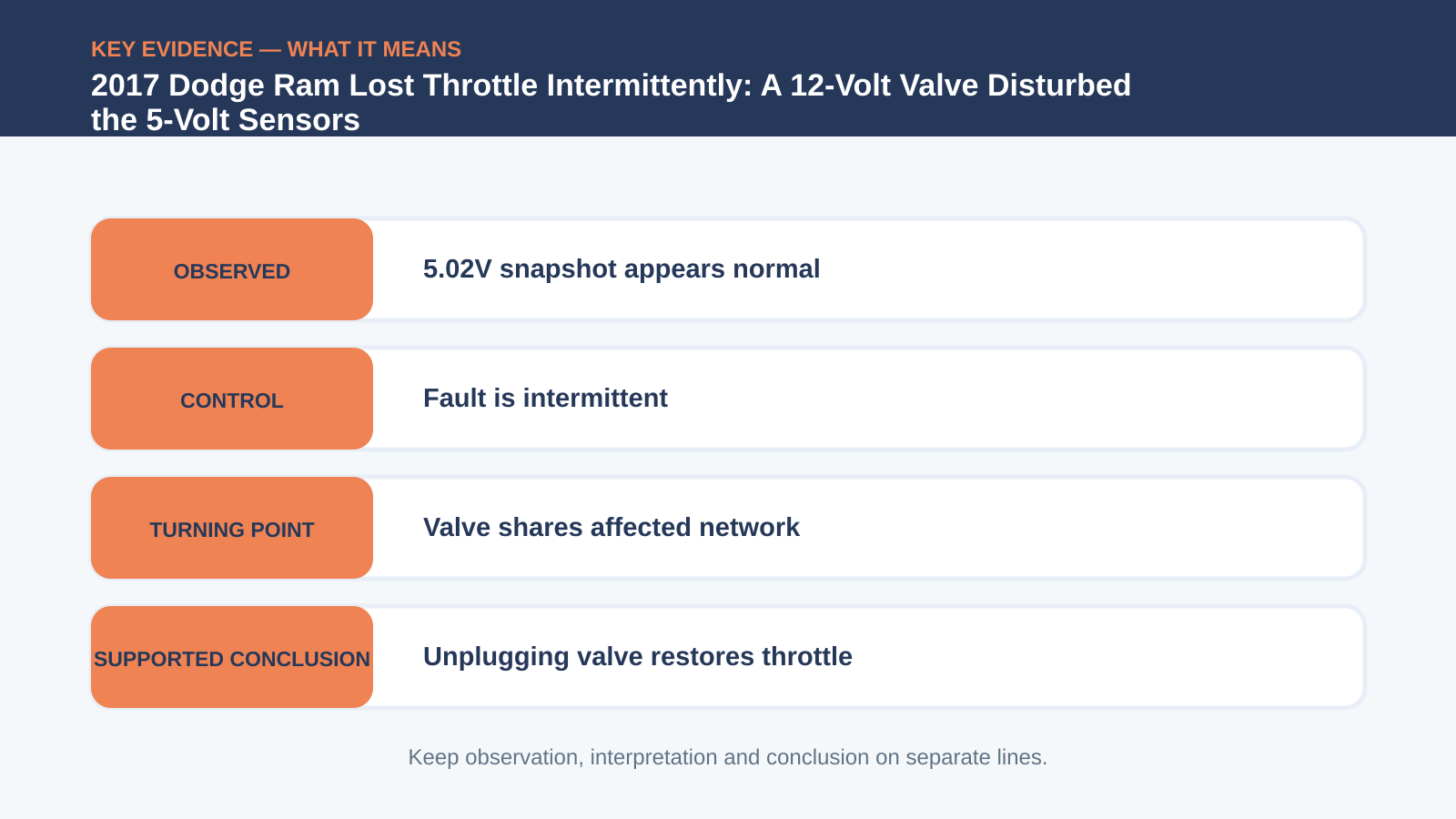Key evidence interpretation for 2017 Dodge Ram Lost Throttle Intermittently: A 12-Volt Valve Disturbed the 5-Volt Sensors