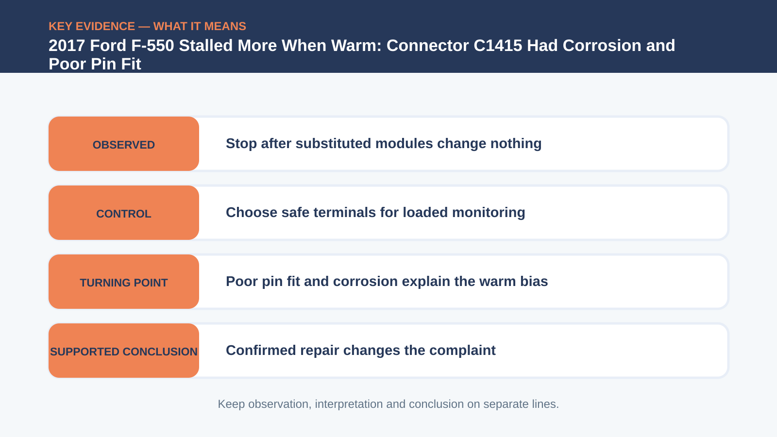 Key evidence interpretation for 2017 Ford F-550 Stalled More When Warm: Connector C1415 Had Corrosion and Poor Pin Fit
