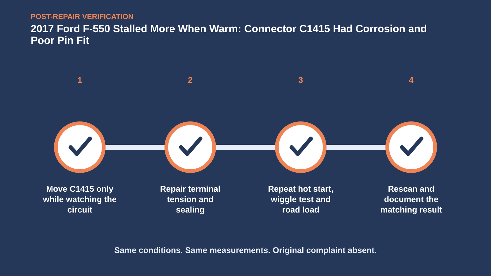 Post-repair verification for 2017 Ford F-550 Stalled More When Warm: Connector C1415 Had Corrosion and Poor Pin Fit