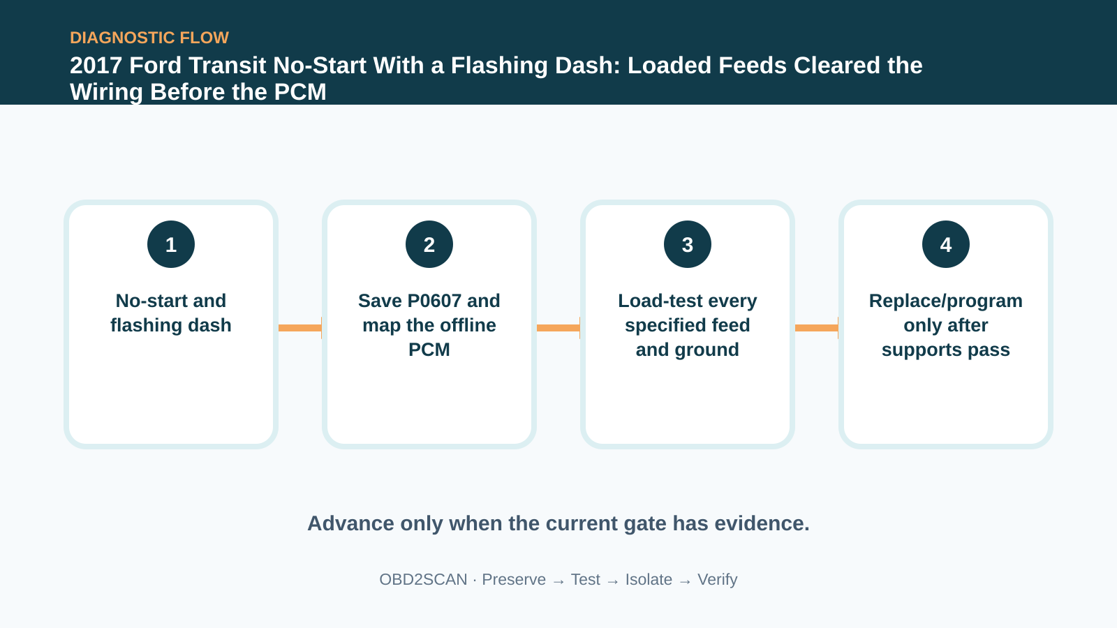 Four-step diagnostic flow for 2017 Ford Transit No-Start With a Flashing Dash: Loaded Feeds Cleared the Wiring Before the PCM