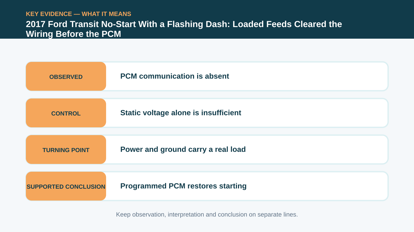 Key evidence interpretation for 2017 Ford Transit No-Start With a Flashing Dash: Loaded Feeds Cleared the Wiring Before the PCM