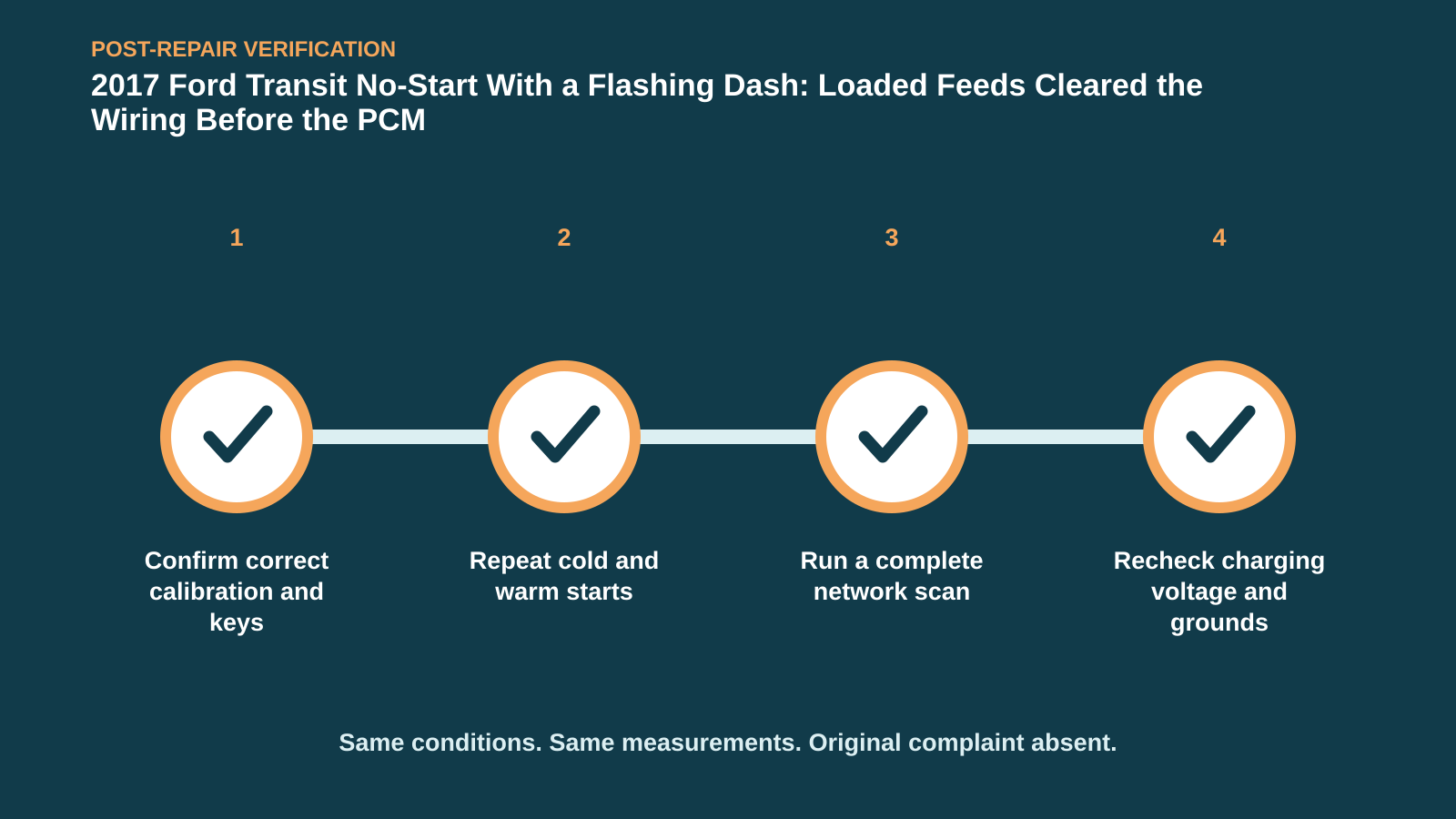 Post-repair verification for 2017 Ford Transit No-Start With a Flashing Dash: Loaded Feeds Cleared the Wiring Before the PCM