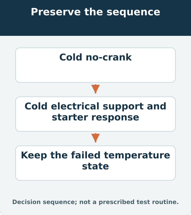 Decision map: cold no-crank; assess battery and cable support and cold starter response. Keep the failed temperature state