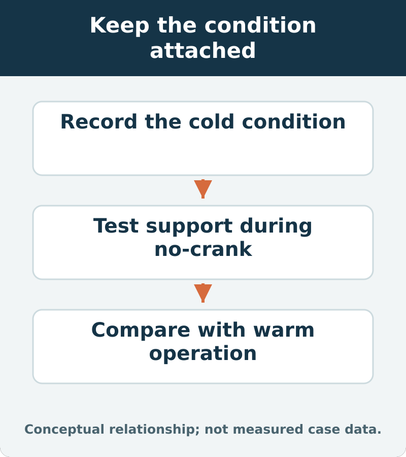 Keep the condition attached: Record the cold condition; Test support during no-crank; Compare with warm operation