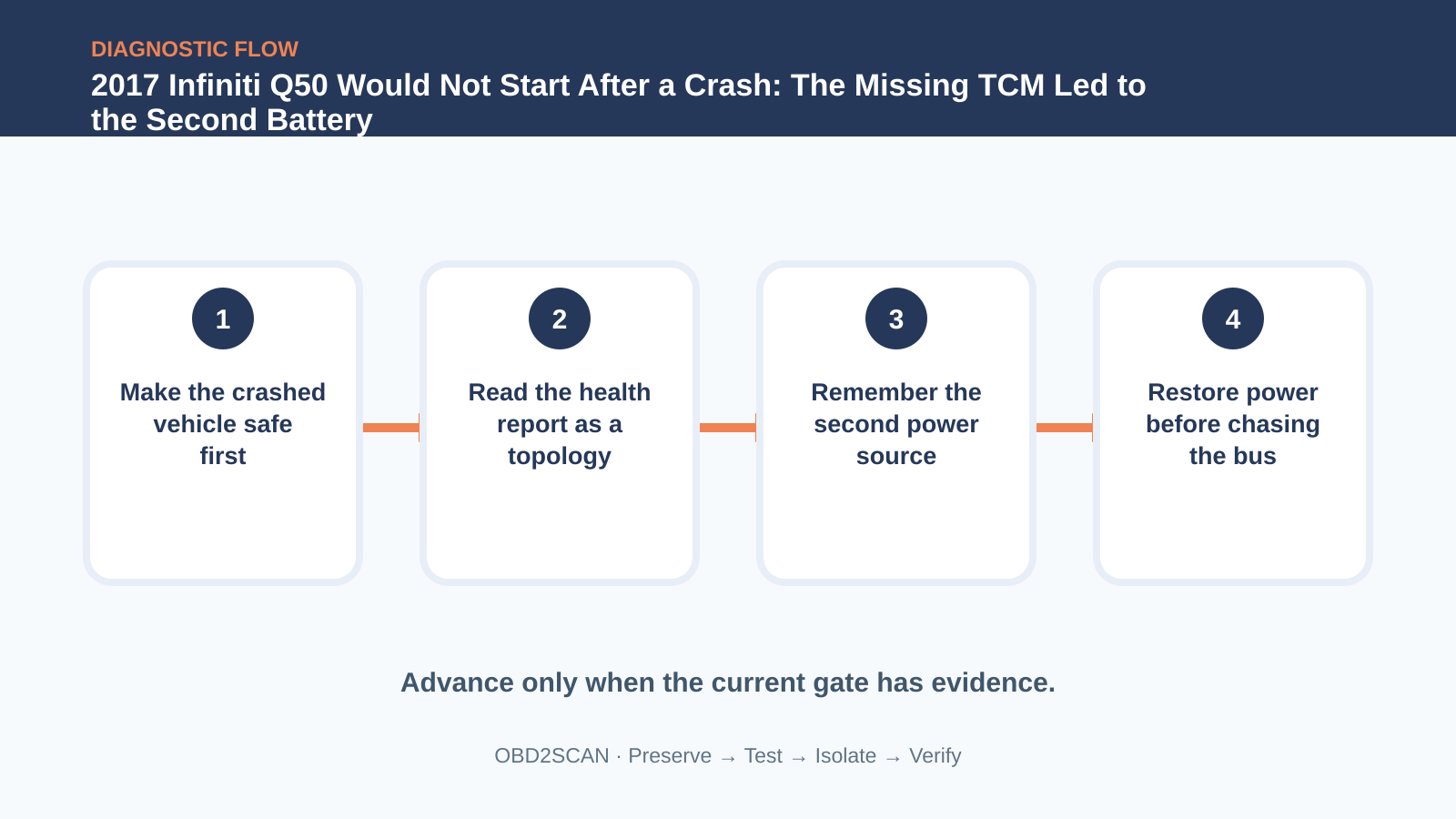 Four-step diagnostic flow for 2017 Infiniti Q50 Would Not Start After a Crash: The Missing TCM Led to the Second Battery