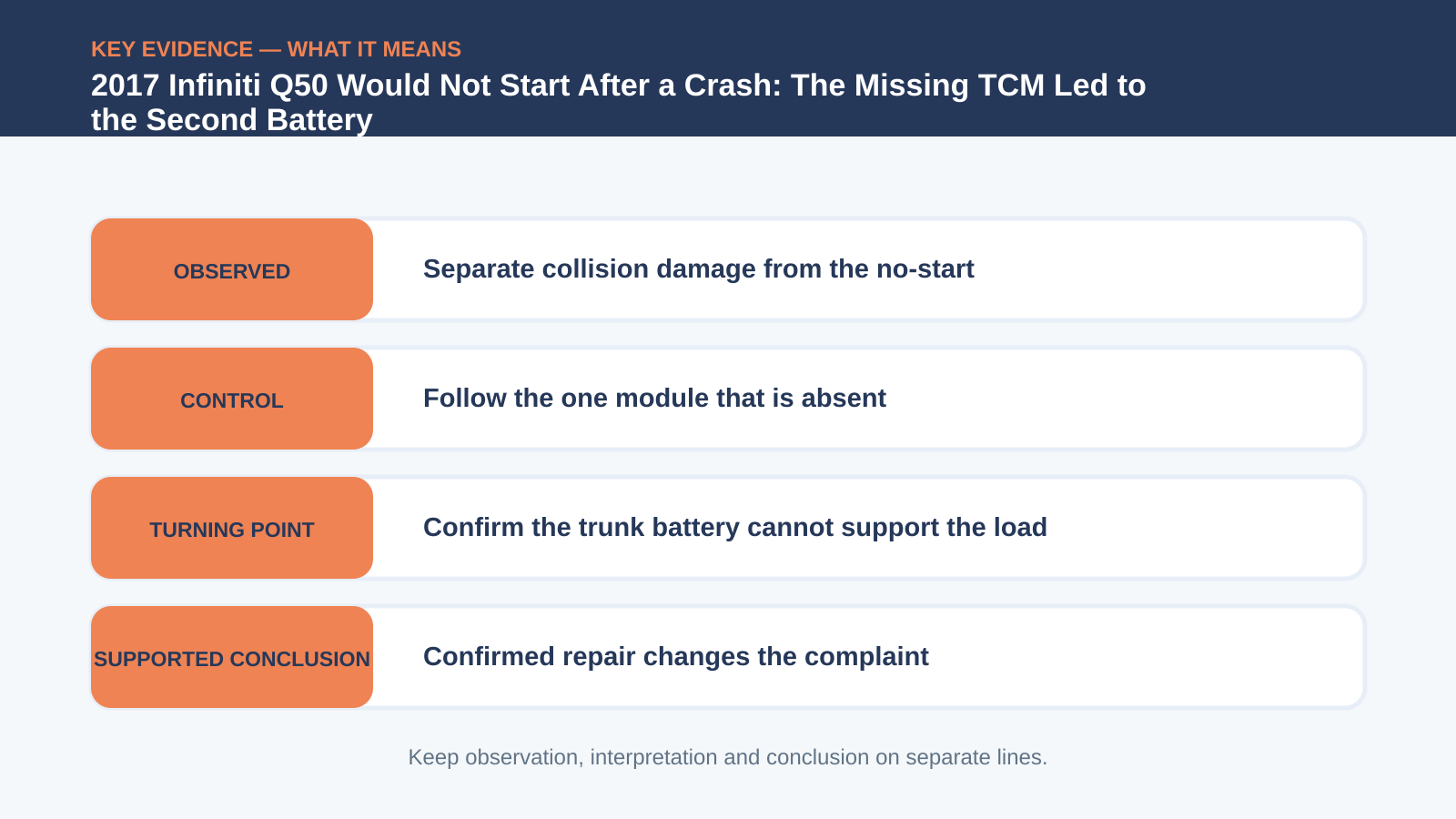 Key evidence interpretation for 2017 Infiniti Q50 Would Not Start After a Crash: The Missing TCM Led to the Second Battery