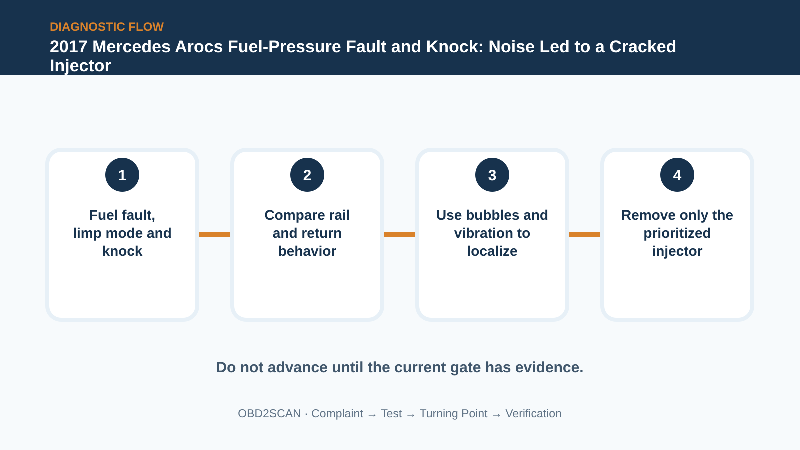 Four-step diagnostic flow for 2017 Mercedes Arocs Fuel-Pressure Fault and Knock: Noise Led to a Cracked Injector