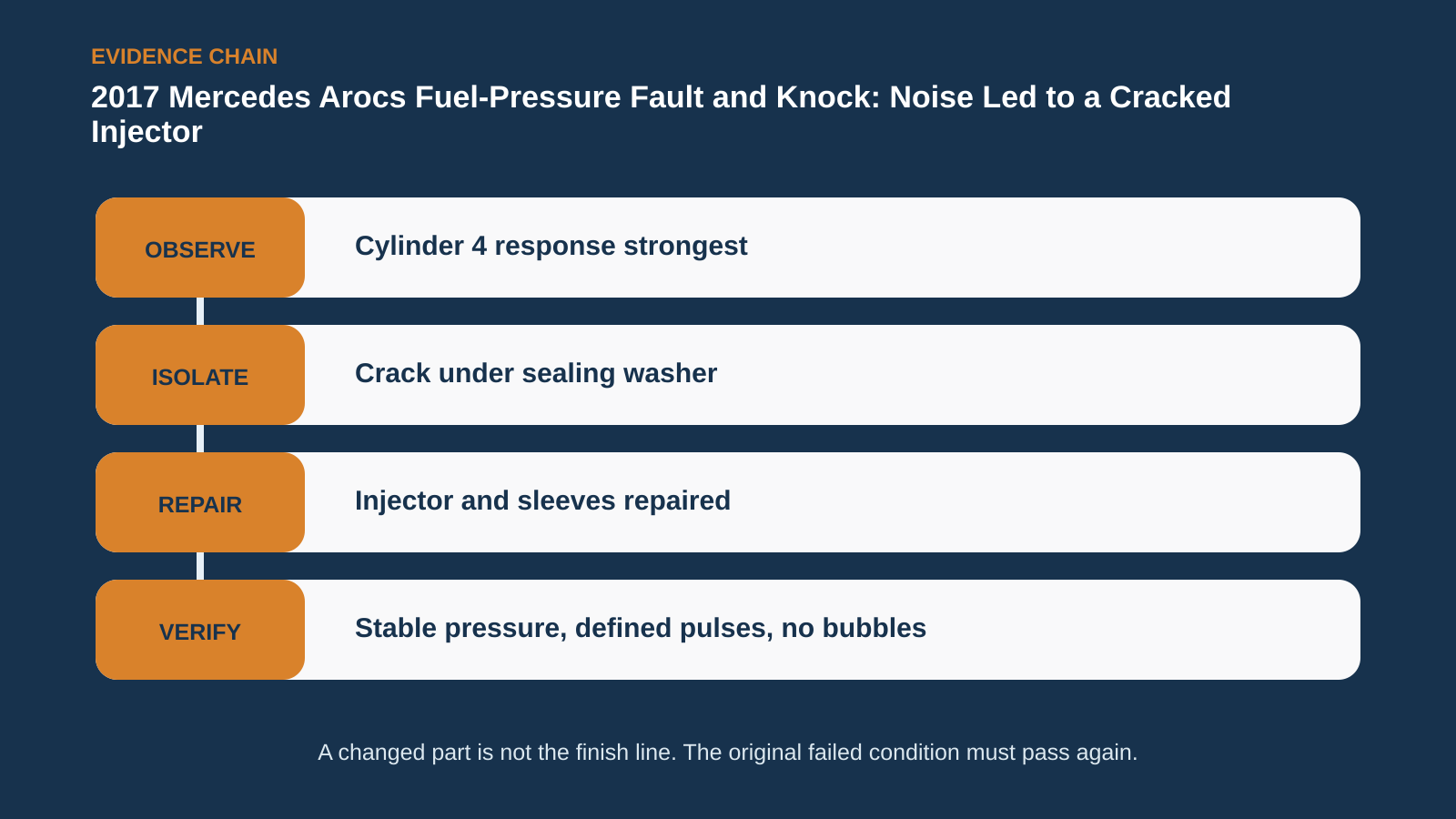 Observation, isolation, repair and verification chain for 2017 Mercedes Arocs Fuel-Pressure Fault and Knock: Noise Led to a Cracked Injector