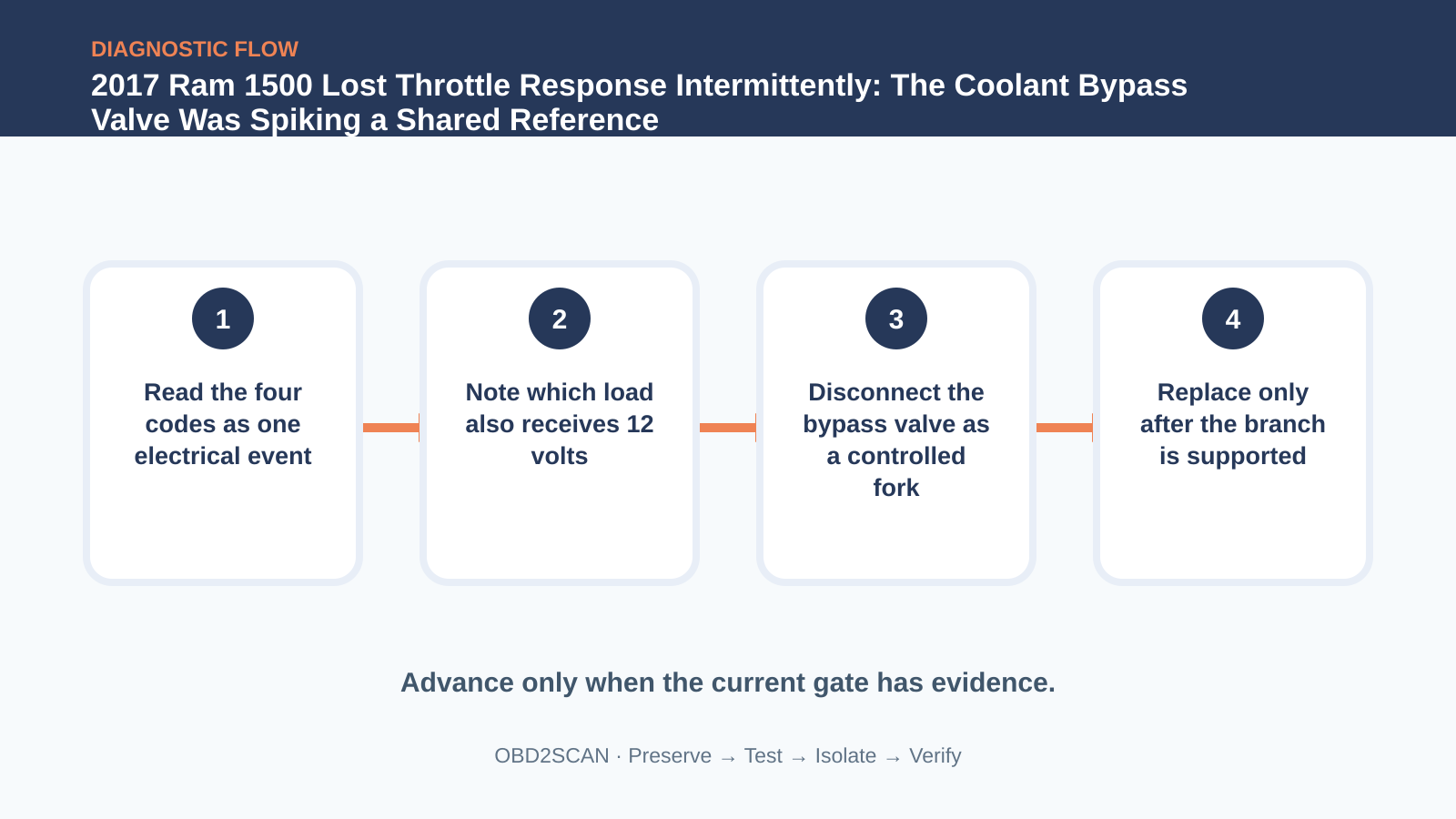 Four-step diagnostic flow for 2017 Ram 1500 Lost Throttle Response Intermittently: The Coolant Bypass Valve Was Spiking a Shared Reference