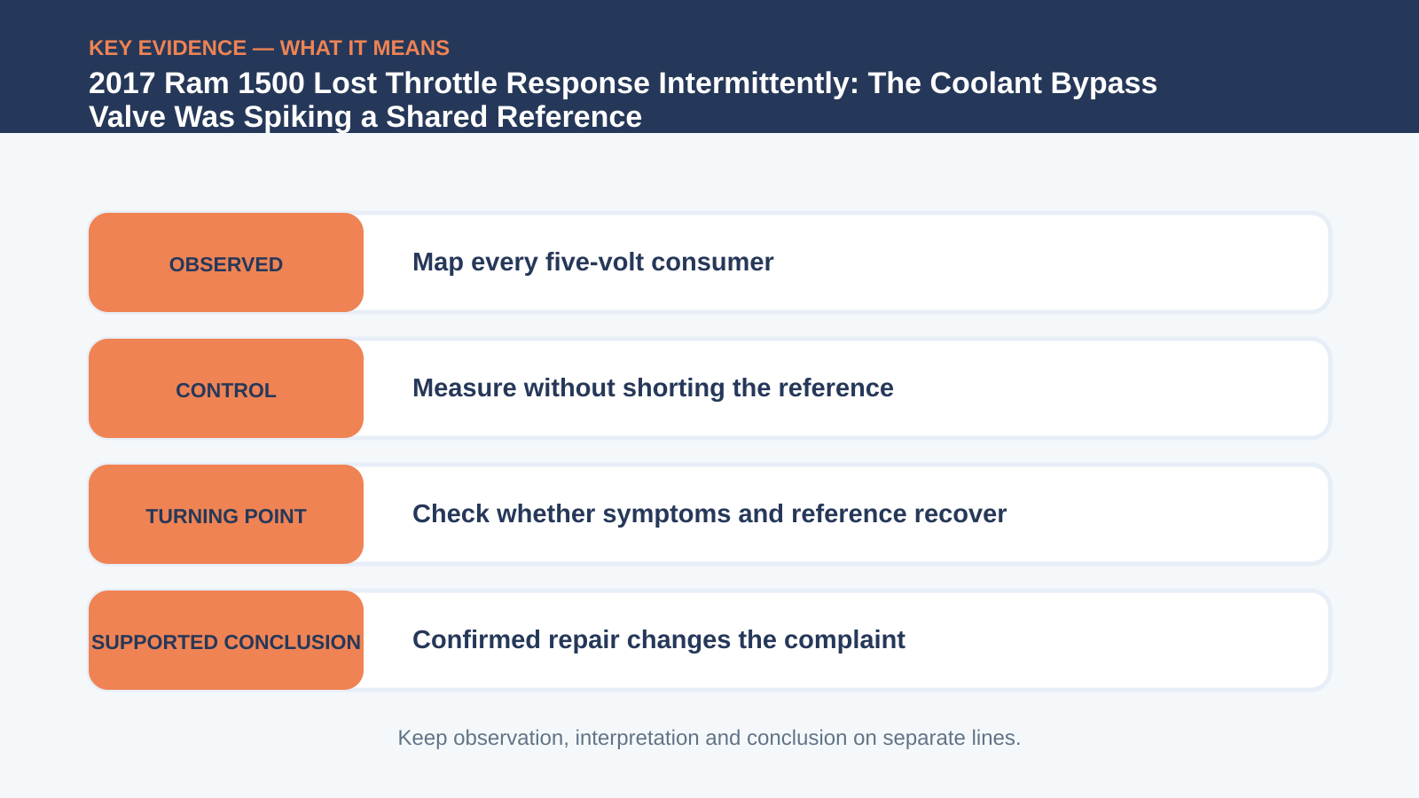 Key evidence interpretation for 2017 Ram 1500 Lost Throttle Response Intermittently: The Coolant Bypass Valve Was Spiking a Shared Reference