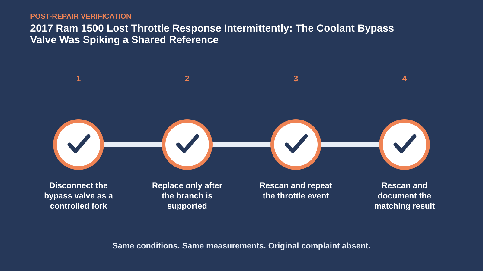 Post-repair verification for 2017 Ram 1500 Lost Throttle Response Intermittently: The Coolant Bypass Valve Was Spiking a Shared Reference