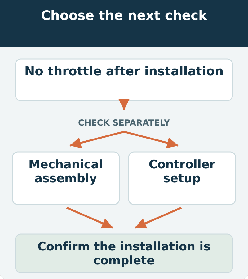Decision map: no throttle after installation; assess mechanical assembly and controller setup. Confirm the installation is complete