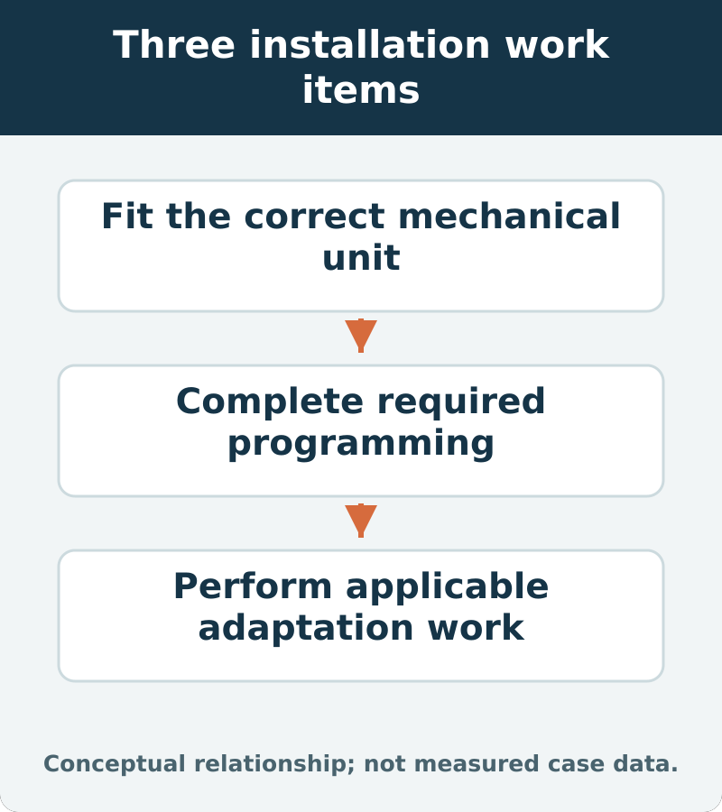 Three installation work items: Fit the correct mechanical unit; Complete required programming; Perform applicable adaptation work