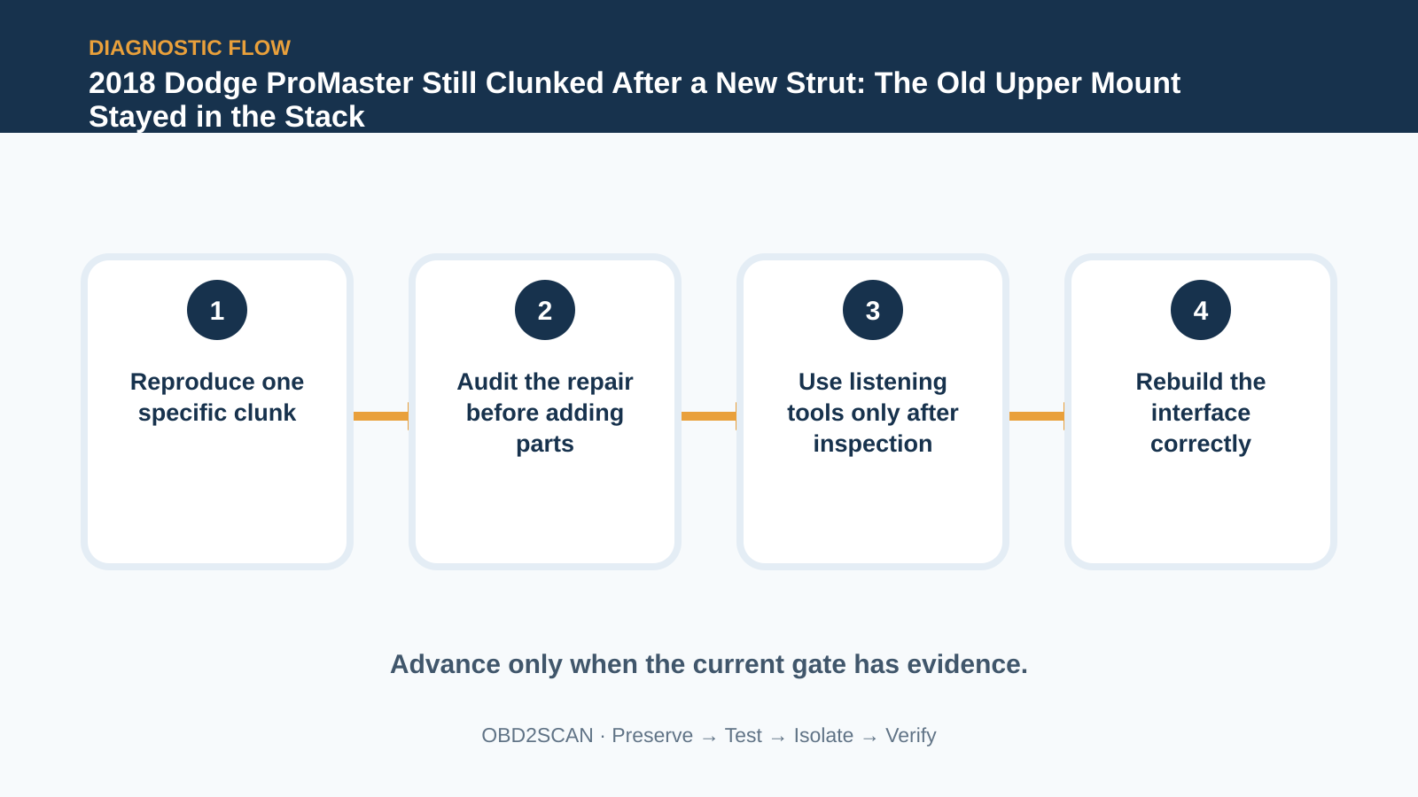 Four-step diagnostic flow for 2018 Dodge ProMaster Still Clunked After a New Strut: The Old Upper Mount Stayed in the Stack