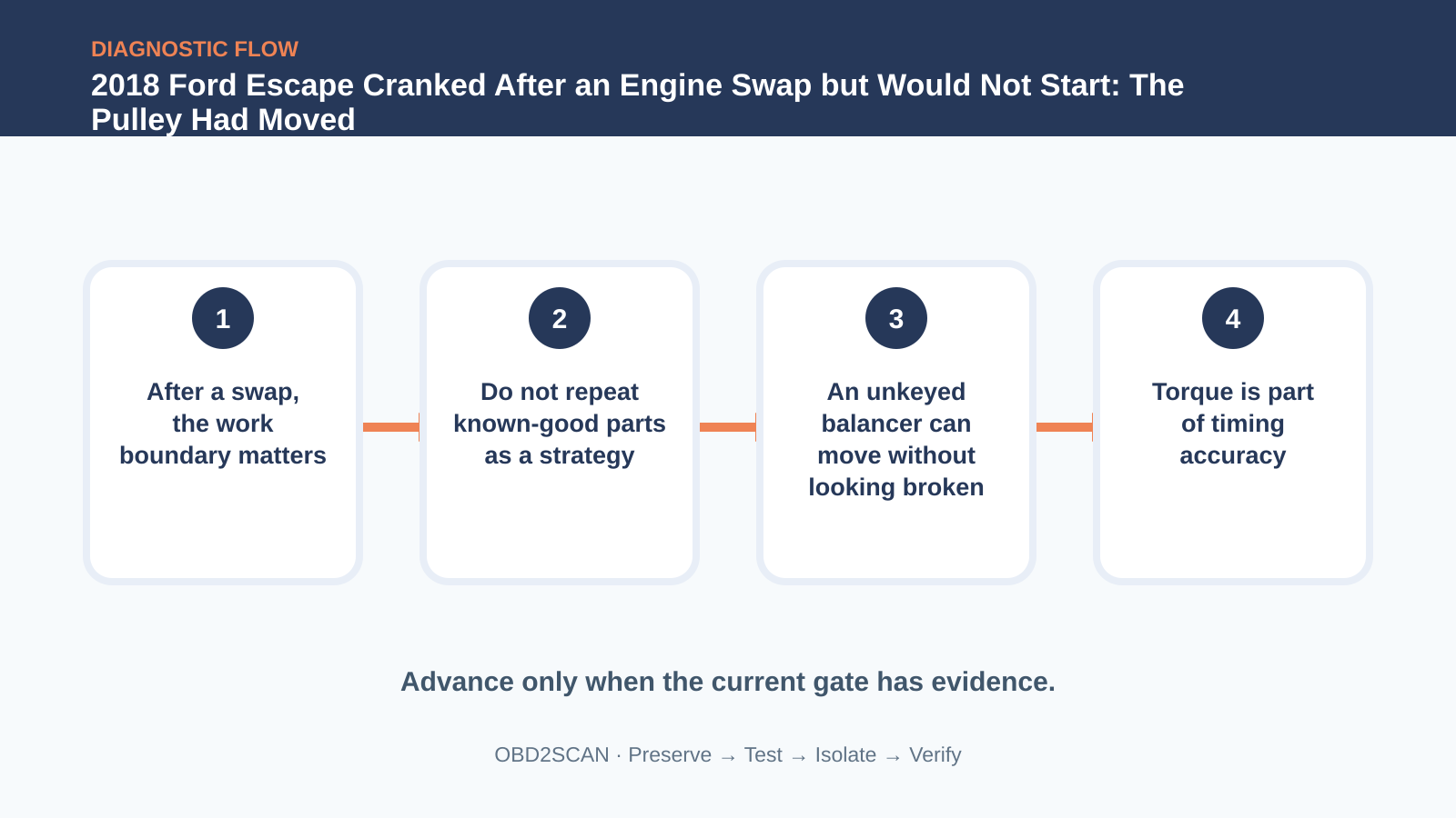 Four-step diagnostic flow for 2018 Ford Escape Cranked After an Engine Swap but Would Not Start: The Pulley Had Moved