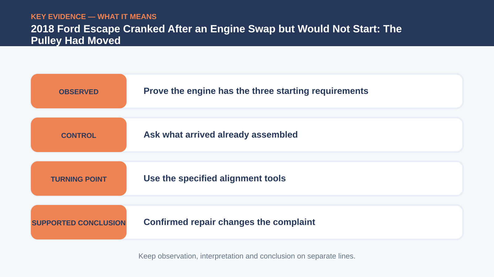 Key evidence interpretation for 2018 Ford Escape Cranked After an Engine Swap but Would Not Start: The Pulley Had Moved