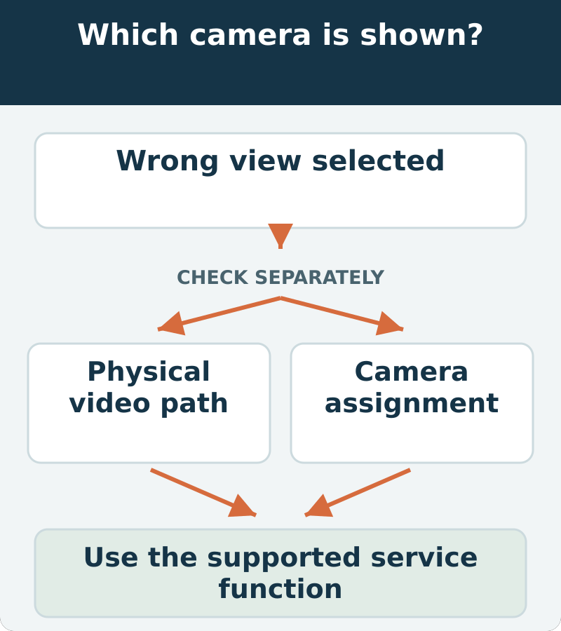 Decision map: Wrong view selected; check physical video path and camera assignment separately. Use the supported service function.