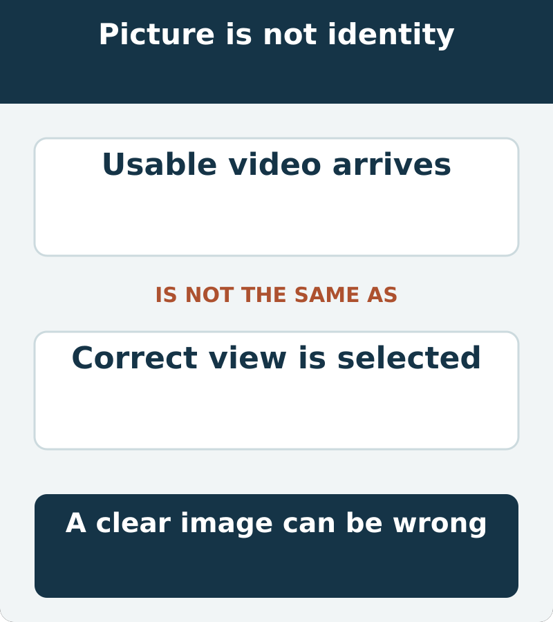 Usable video arrives is not the same as correct view is selected. A clear image can be wrong.