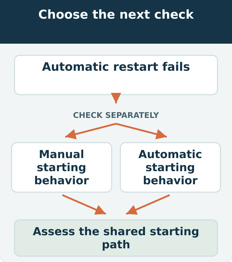 Decision map: automatic restart fails; assess manual starting behavior and automatic starting behavior. Assess the shared starting path