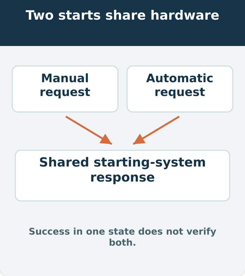 Manual and automatic start requests both require a working shared starting system. Success in one state does not verify both