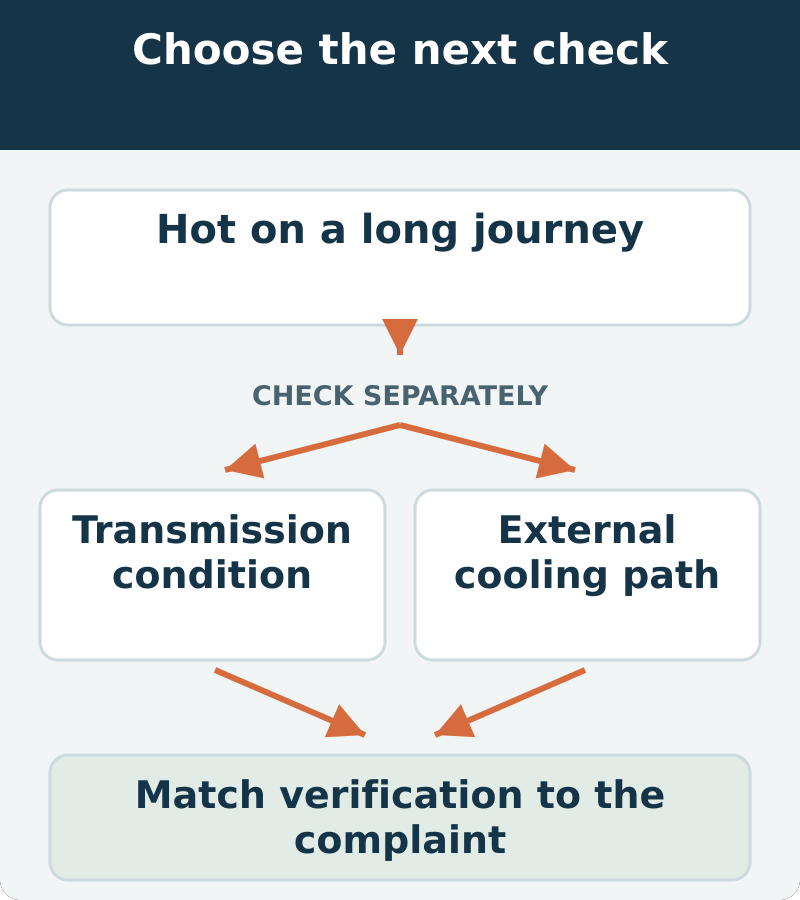 Decision map: hot on a long journey; assess transmission condition and external cooling path. Match verification to the complaint