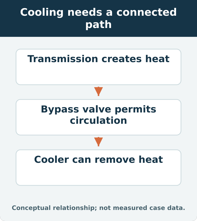 Cooling needs a connected path: Transmission creates heat; Bypass valve permits circulation; Cooler can remove heat