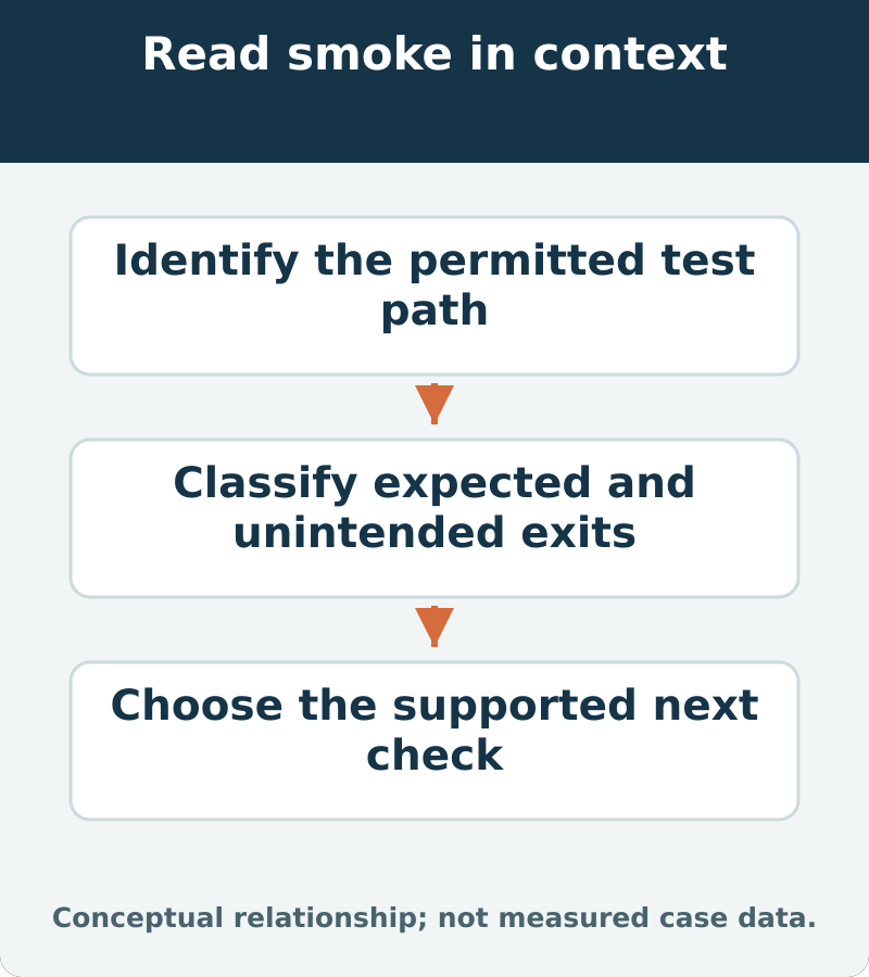 Read smoke in context: Identify the permitted test path; Classify expected and unintended exits; Choose the supported next check