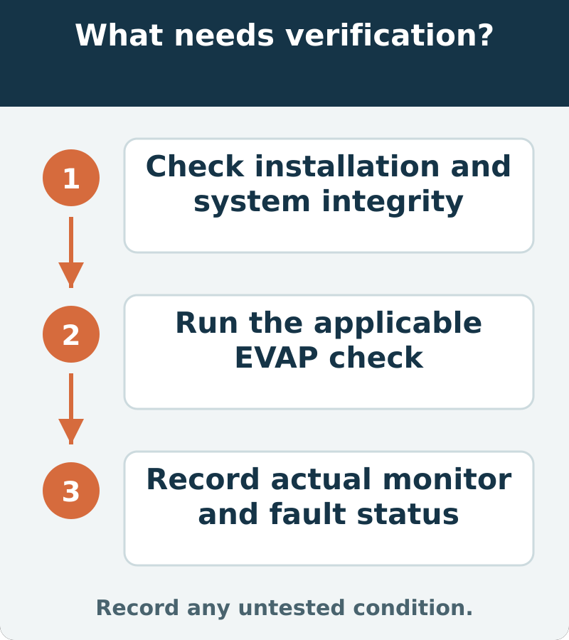 Suggested verification: Check installation and system integrity; Run the applicable EVAP check; Record actual monitor and fault status. Record any untested condition
