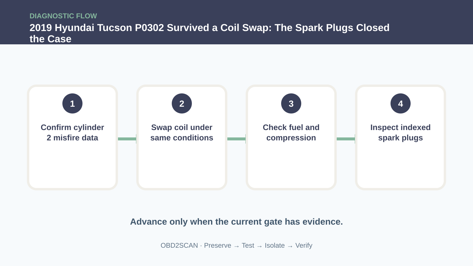 Four-step diagnostic flow for 2019 Hyundai Tucson P0302 Survived a Coil Swap: The Spark Plugs Closed the Case