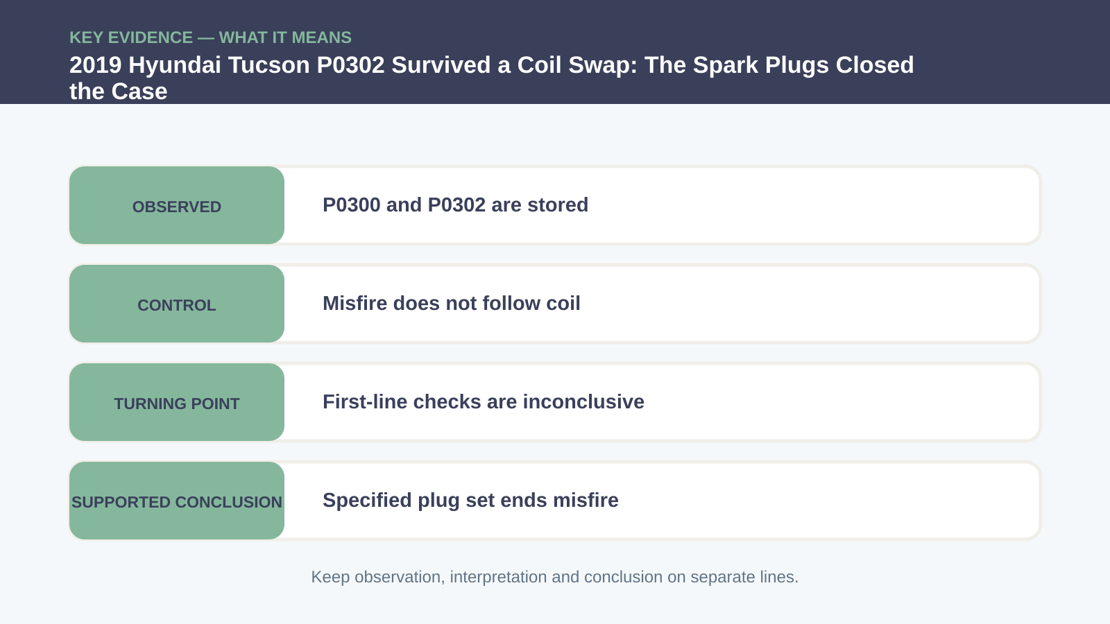 Key evidence interpretation for 2019 Hyundai Tucson P0302 Survived a Coil Swap: The Spark Plugs Closed the Case