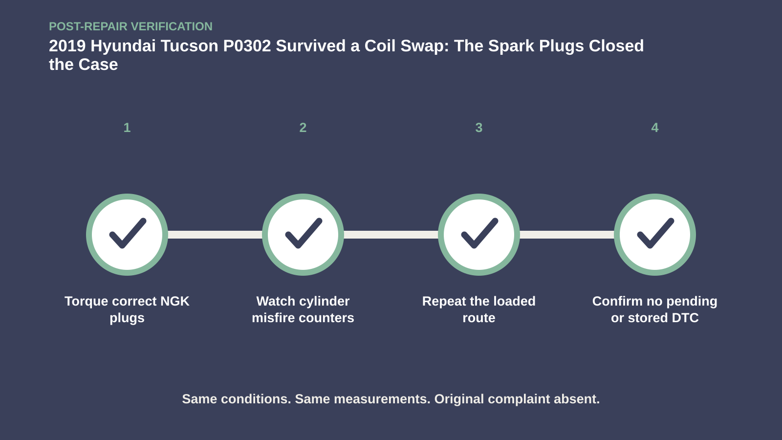 Post-repair verification for 2019 Hyundai Tucson P0302 Survived a Coil Swap: The Spark Plugs Closed the Case