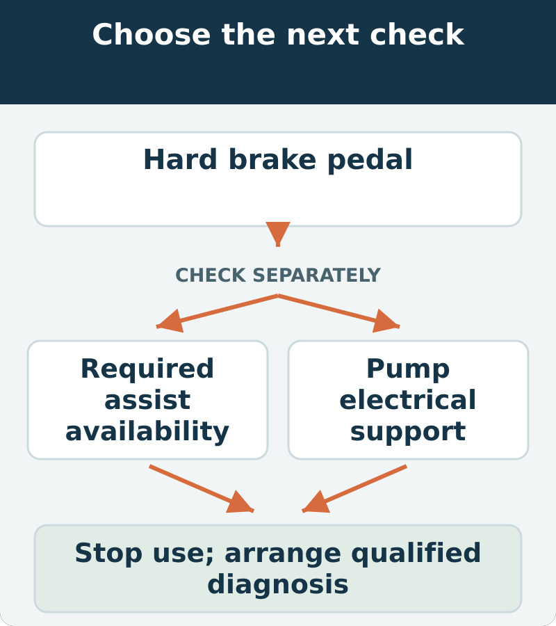 Decision map: hard brake pedal; assess required assist availability and pump electrical support. Stop use; arrange qualified diagnosis
