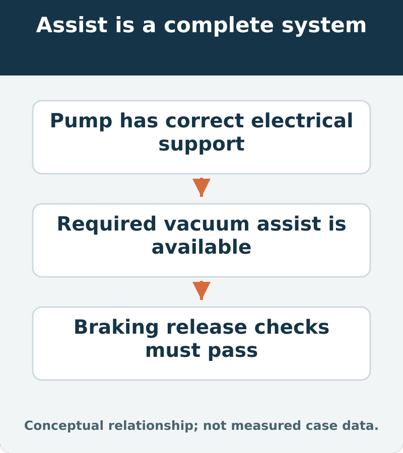 Assist is a complete system: Pump has correct electrical support; Required vacuum assist is available; Braking release checks must pass