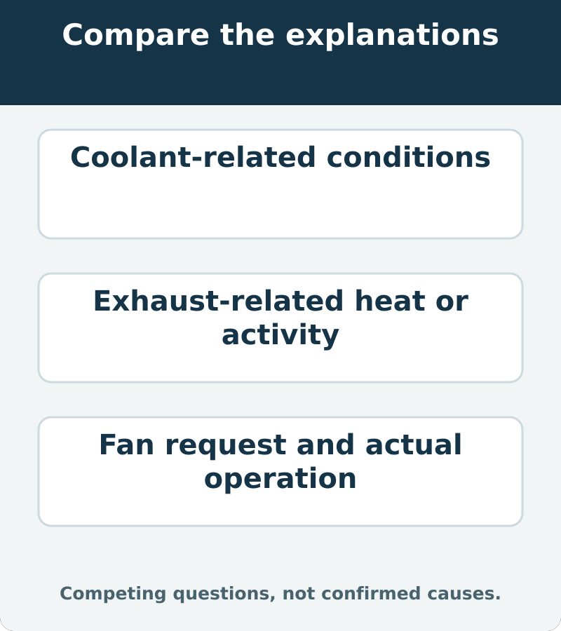 Coolant behavior, exhaust-related heat and fan control are different questions; the observed after-run pattern must be explained by vehicle evidence