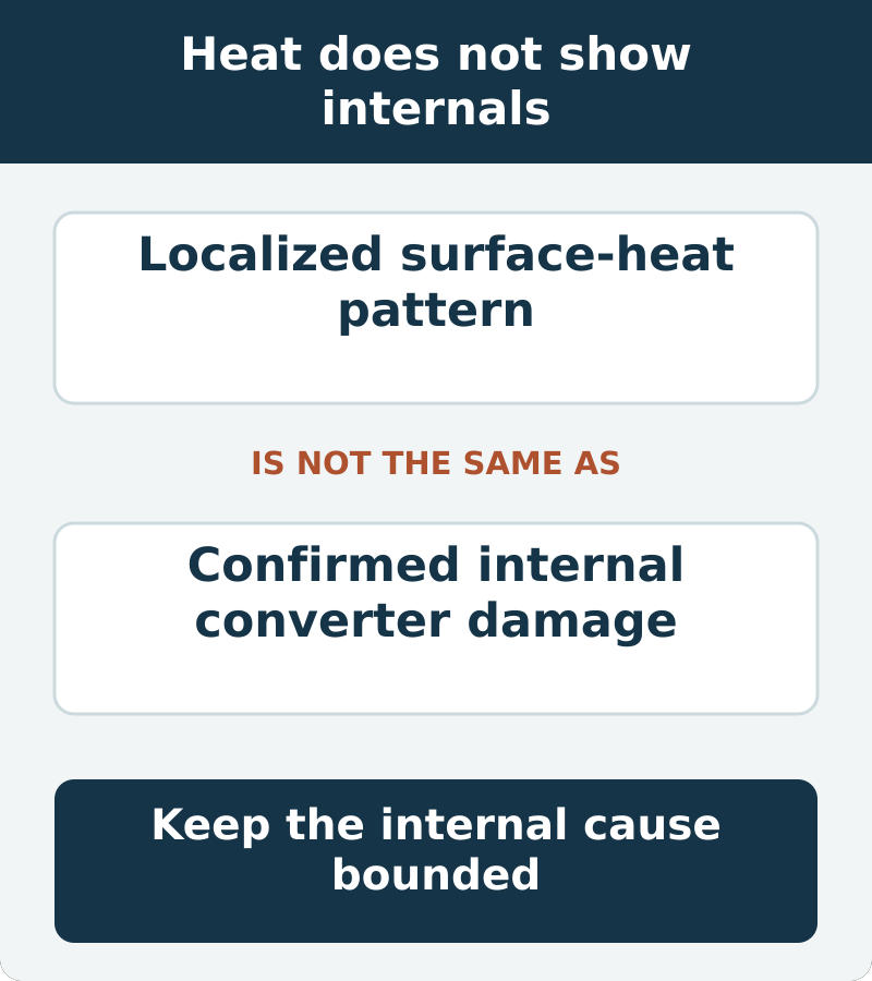 A surface-temperature pattern can direct inspection but does not reveal converter internals. Suspected melting is not documented teardown evidence