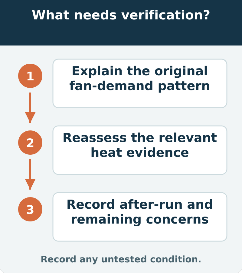 Suggested verification: Explain the original fan-demand pattern; Reassess the relevant heat evidence; Record after-run and remaining concerns. Record any untested condition